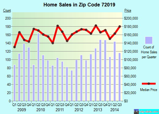 Zip code 72019 (BENTON, Arkansas) real estate house value trends