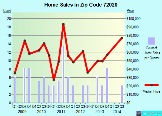 Zip code 72020 (BRADFORD, Arkansas) real estate house value trends