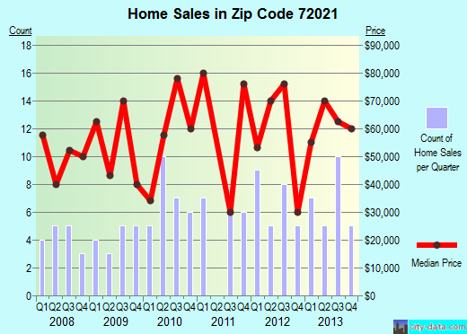 Zip code 72021 (Brinkley, Arkansas) real estate house value trends