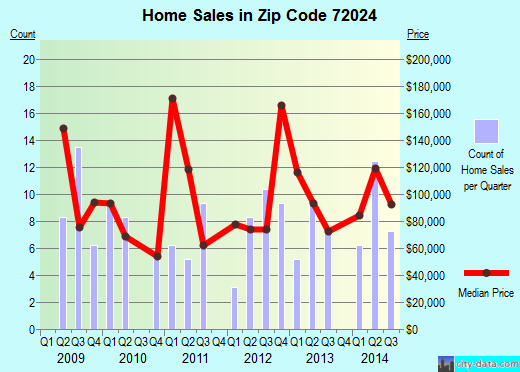 Zip code 72024 (Carlisle, Arkansas) real estate house value trends