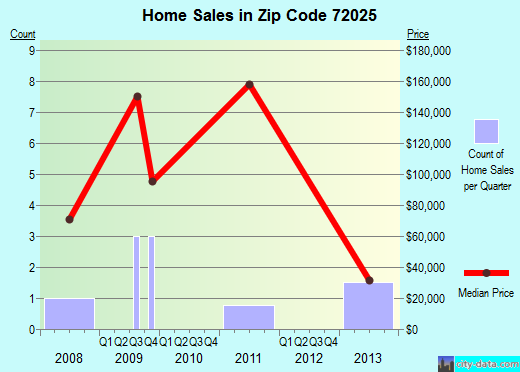 Zip code 72025 (Casa, Arkansas) real estate house value trends