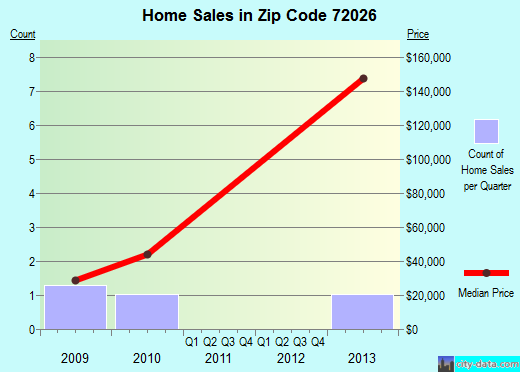 Zip code 72026 (, Arkansas) real estate house value trends