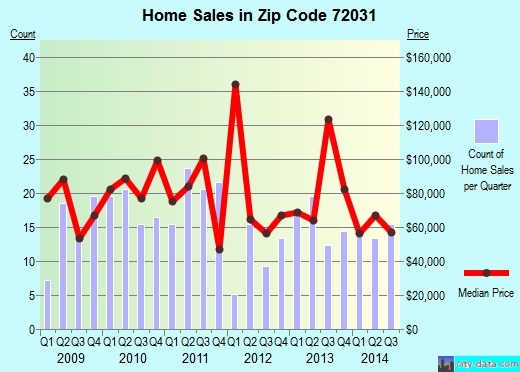 Zip code 72031 (Clinton, Arkansas) real estate house value trends