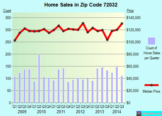 Zip code 72032 (Conway, Arkansas) real estate house value trends