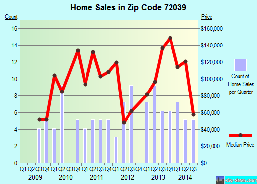 Zip code 72039 (DAMASCUS, Arkansas) real estate house value trends