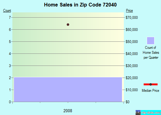Zip code 72040 (Des Arc, Arkansas) real estate house value trends