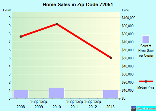 Zip code 72051 (, Arkansas) real estate house value trends