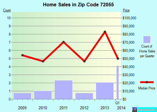 Zip code 72055 (Gillett, Arkansas) real estate house value trends