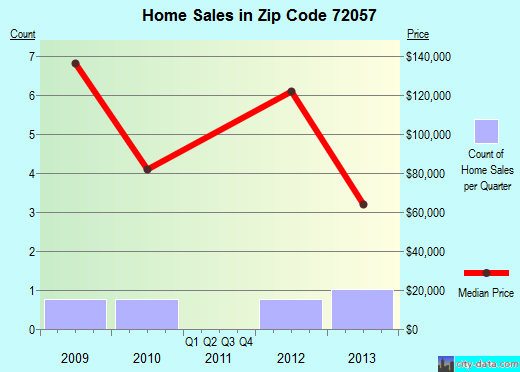 Zip code 72057 (, Arkansas) real estate house value trends