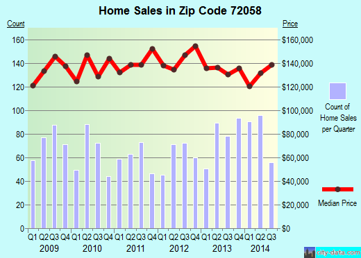 Zip code 72058 (Greenbrier, Arkansas) real estate house value trends