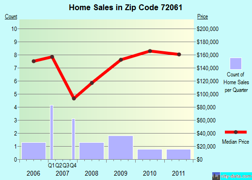 Zip code 72061 (Guy, Arkansas) real estate house value trends