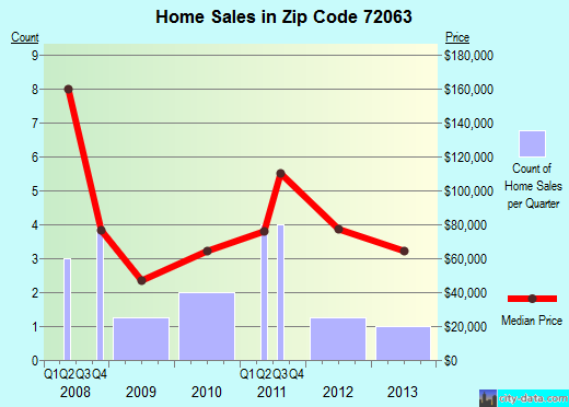 Zip code 72063 (, Arkansas) real estate house value trends