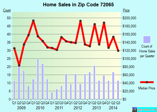 Zip code 72065 (East End, Arkansas) real estate house value trends