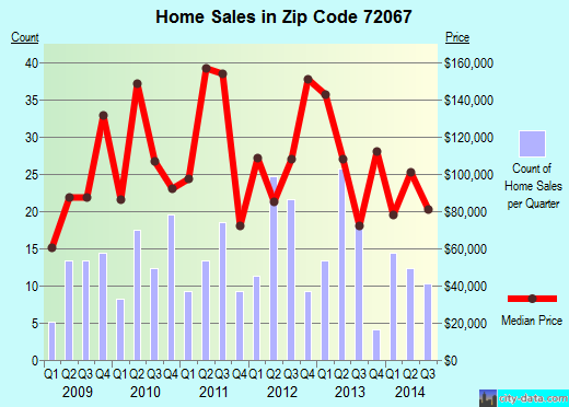 Zip code 72067 (Greers Ferry, Arkansas) real estate house value trends