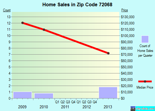 Zip code 72068 (Higginson, Arkansas) real estate house value trends