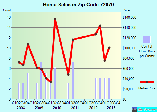 Zip code 72070 (Houston, Arkansas) real estate house value trends