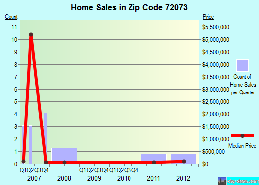 Zip code 72073 (Humphrey, Arkansas) real estate house value trends