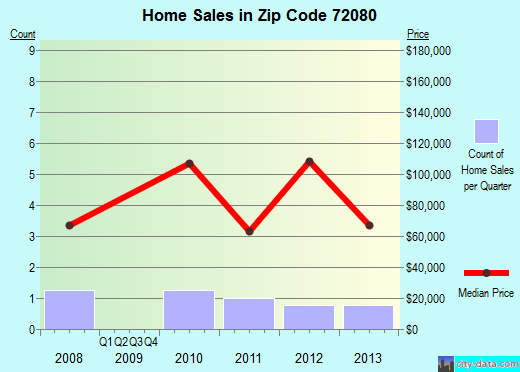 Zip code 72080 (, Arkansas) real estate house value trends