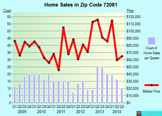 Zip code 72081 (Judsonia, Arkansas) real estate house value trends