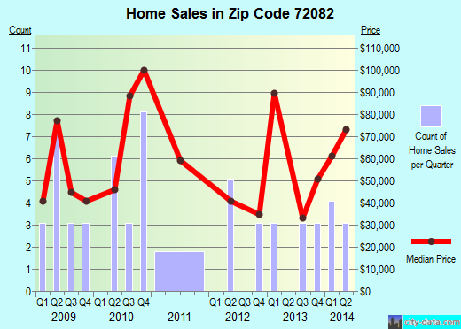 Zip code 72082 (Kensett, Arkansas) real estate house value trends
