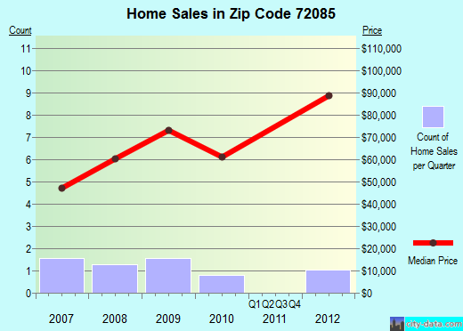 Zip code 72085 (Letona, Arkansas) real estate house value trends