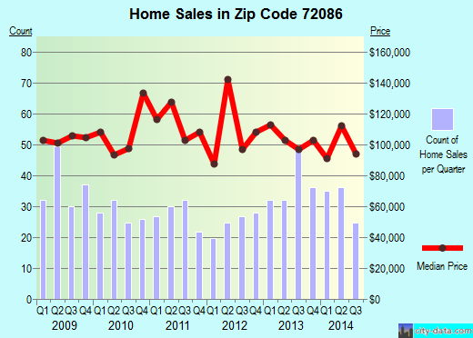 Zip code 72086 (LONOKE, Arkansas) real estate house value trends