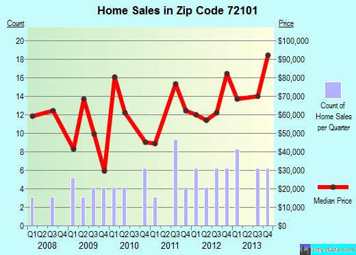 Zip code 72101 (McCrory, Arkansas) real estate house value trends