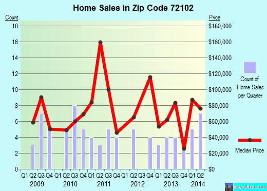 Zip code 72102 (McRae, Arkansas) real estate house value trends