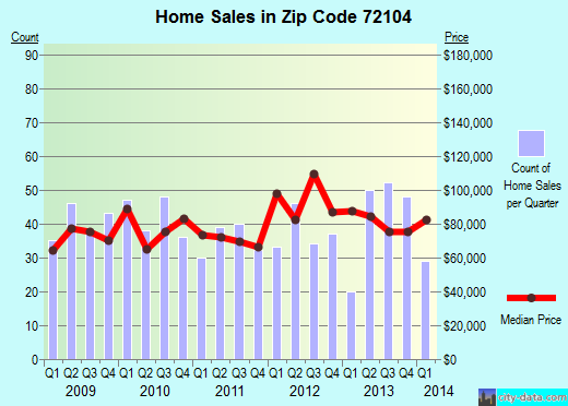 Zip code 72104 (Malvern, Arkansas) real estate house value trends