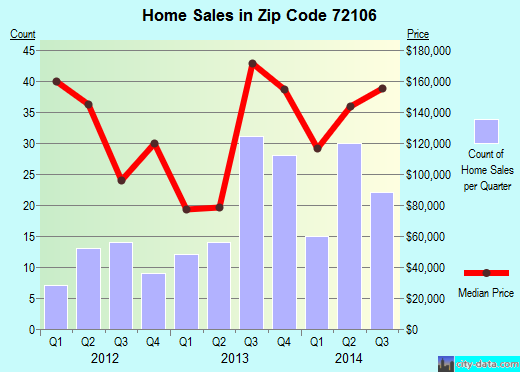 Zip code 72106 (MAYFLOWER, Arkansas) real estate house value trends