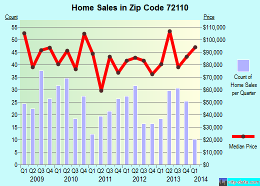 Zip code 72110 (Morrilton, Arkansas) real estate house value trends