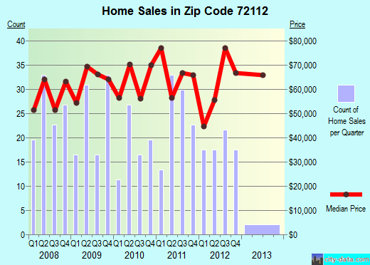 Zip code 72112 (Newport, Arkansas) real estate house value trends