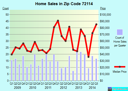 Zip code 72114 (North Little Rock, Arkansas) real estate house value trends