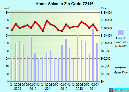 Zip code 72116 (North Little Rock, Arkansas) real estate house value trends