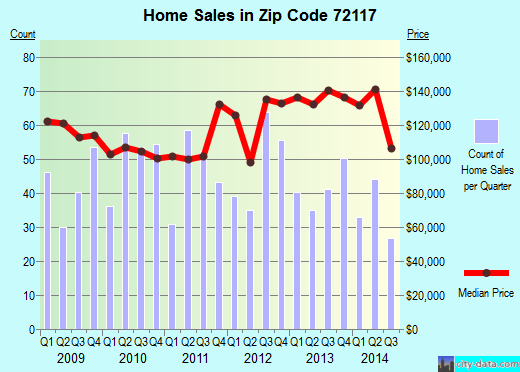 Zip code 72117 (North Little Rock, Arkansas) real estate house value trends