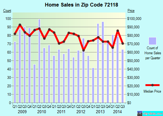 Zip code 72118 (North Little Rock, Arkansas) real estate house value trends