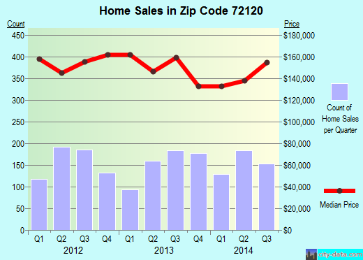 Zip code 72120 (Sherwood, Arkansas) real estate house value trends