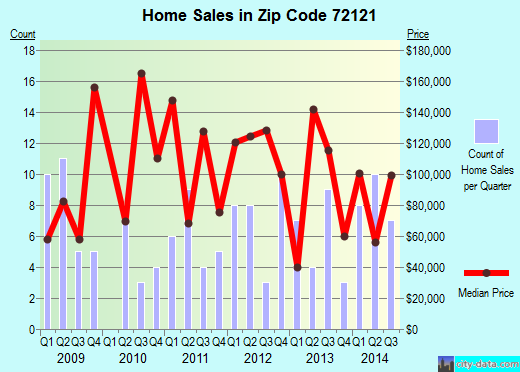 Zip code 72121 (PANGBURN, Arkansas) real estate house value trends
