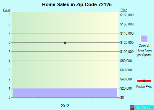 Zip code 72125 (Perry, Arkansas) real estate house value trends