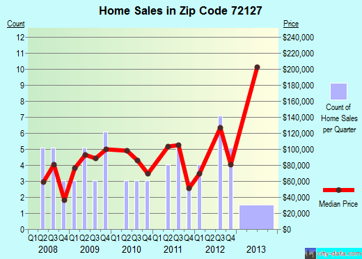Zip code 72127 (Plumerville, Arkansas) real estate house value trends