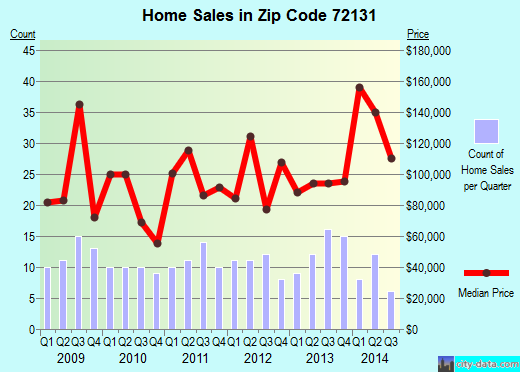 Zip code 72131 (Quitman, Arkansas) real estate house value trends
