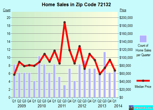 Zip code 72132 (Redfield, Arkansas) real estate house value trends
