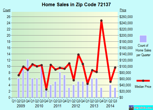 Zip code 72137 (Rose Bud, Arkansas) real estate house value trends