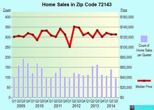 Zip code 72143 (Searcy, Arkansas) real estate house value trends