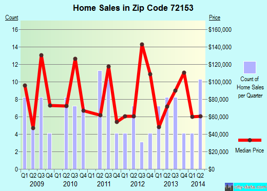 Zip code 72153 (Shirley, Arkansas) real estate house value trends