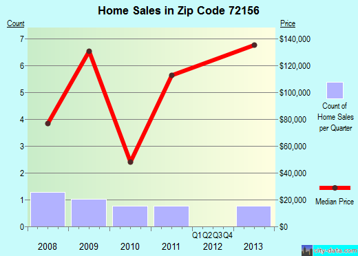Zip code 72156 (, Arkansas) real estate house value trends