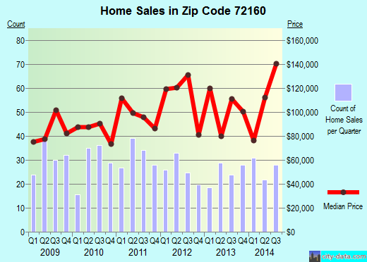 Zip code 72160 (STUTTGART, Arkansas) real estate house value trends