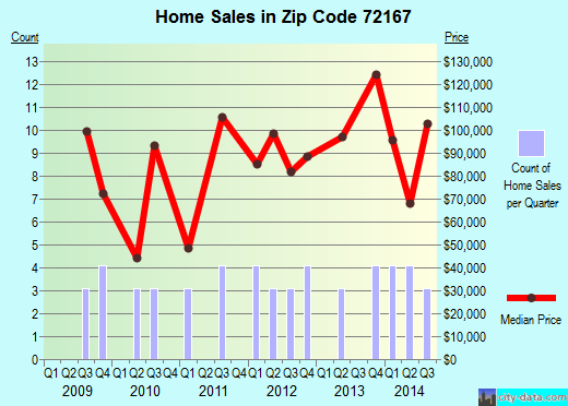 Zip code 72167 (Traskwood, Arkansas) real estate house value trends