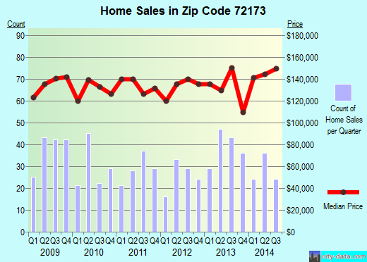 Zip code 72173 (Vilonia, Arkansas) real estate house value trends