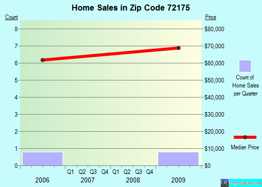 Zip code 72175 (Wabbaseka, Arkansas) real estate house value trends